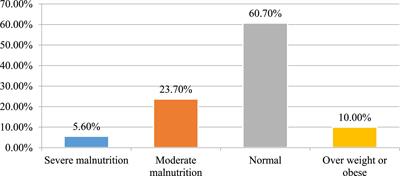 Clinical and behavioral factors associated with undernutrition among highly active antiretroviral therapy users in Southwest Ethiopia